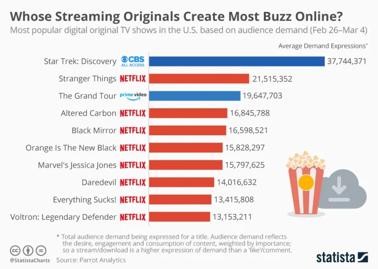 Streaming Platform Originals: Explosive Rise